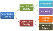 cost of poor quality